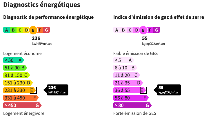 Dpe Energetique Immobilier Bien Achat