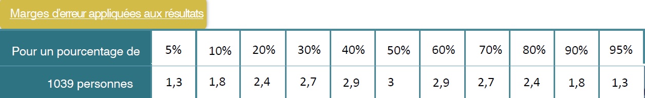 Marge Erreur Sondage UNSA salariés malheureux au travail