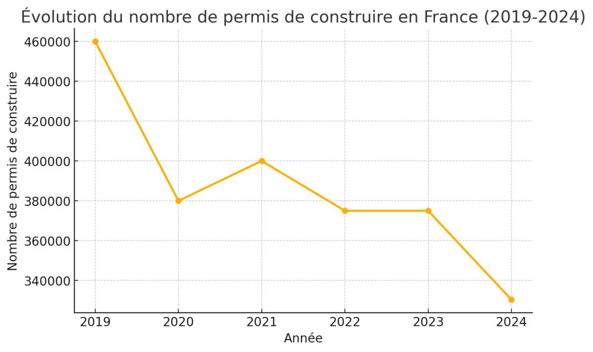 Permis Construire France 2024 Immobilier 2
