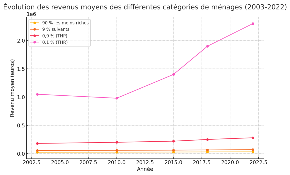 Riche France Ruissellement Fisc Bercy 2